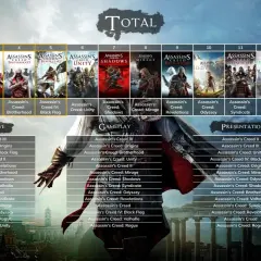 Kolekcja gier Assassin's Creed: od III do Rogue, z podziałem na narrację, rozgrywkę i prezentację.