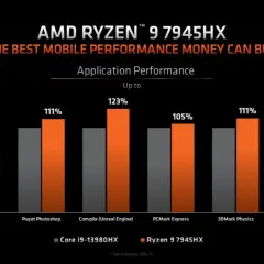 Porównanie wydajności procesora AMD Ryzen 9 7945HX z Intel Core i9-13980HX w aplikacjach. Ryzen wygrywa w większości testów, np. Blender (CPU) o 142%.