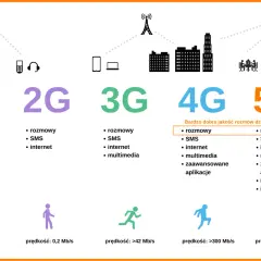 Ewolucja sieci komórkowych: 1G, 2G, 3G, 4G i 5G. Co to jest 5G? To przyszłość łączności, oferująca błyskawiczny internet i inteligentne miasta.