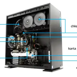 Wnętrze komputera: zasilacz, wentylator, procesor, płyta główna, chłodzenie wodne, pamięć RAM, karta graficzna, dysk HDD/SSD.