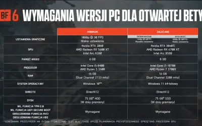 Tabela z battlefield 6 wymagania: minimalne i zalecane podzespoły PC do gry, w tym GPU, CPU, RAM i dysk.