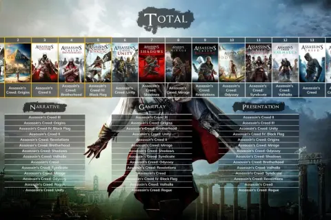 Kolekcja gier Assassin's Creed: od III do Rogue, z podziałem na narrację, rozgrywkę i prezentację.