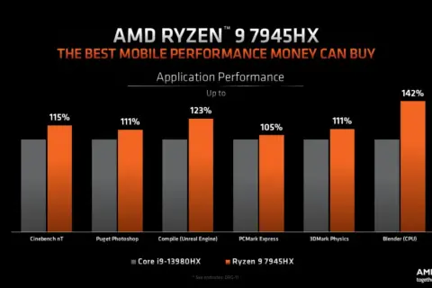 Porównanie wydajności procesora AMD Ryzen 9 7945HX z Intel Core i9-13980HX w aplikacjach. Ryzen wygrywa w większości testów, np. Blender (CPU) o 142%.