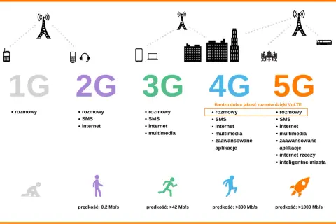 Ewolucja sieci komórkowych: 1G, 2G, 3G, 4G i 5G. Co to jest 5G? To przyszłość łączności, oferująca błyskawiczny internet i inteligentne miasta.