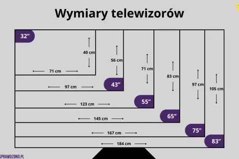 Tabela pokazuje wymiary telewizorów od 32 do 83 cali i zalecaną odległość od tv w cm.