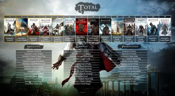 Kolekcja gier Assassin's Creed: od III do Rogue, z podziałem na narrację, rozgrywkę i prezentację.
