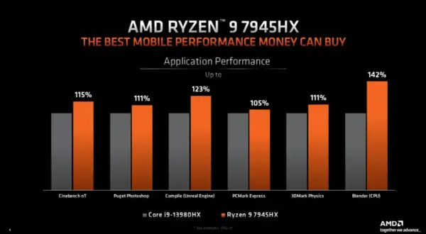 Porównanie wydajności procesora AMD Ryzen 9 7945HX z Intel Core i9-13980HX w aplikacjach. Ryzen wygrywa w większości testów, np. Blender (CPU) o 142%.
