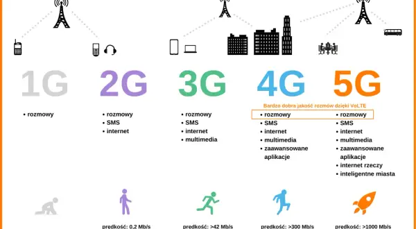 Ewolucja sieci komórkowych: 1G, 2G, 3G, 4G i 5G. Co to jest 5G? To przyszłość łączności, oferująca błyskawiczny internet i inteligentne miasta.