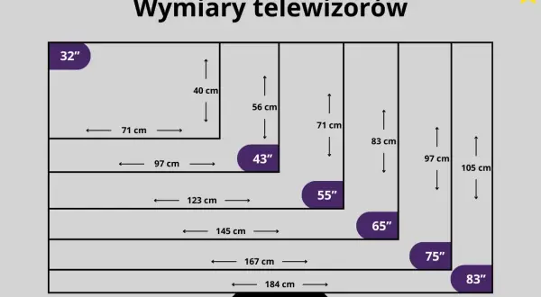 Tabela pokazuje wymiary telewizorów od 32 do 83 cali i zalecaną odległość od tv w cm.