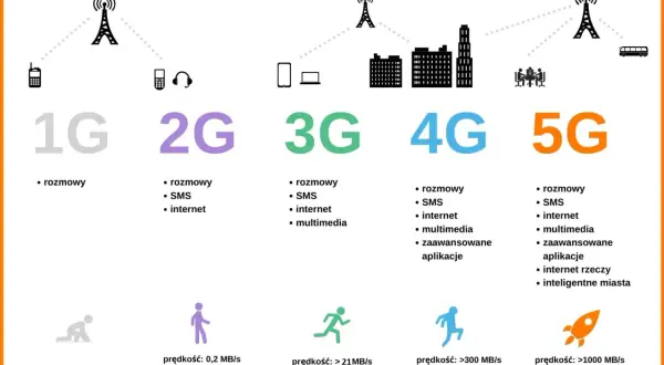Ewolucja sieci komórkowych: od 1G do 5G. Zobacz, jak cellular rozwijał się, oferując coraz szybszy internet i nowe funkcje.