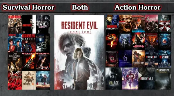 Kolekcja gier Resident Evil, w tym Resident Evil Outbreak, podzielona na kategorie Survival Horror, Both i Action Horror.