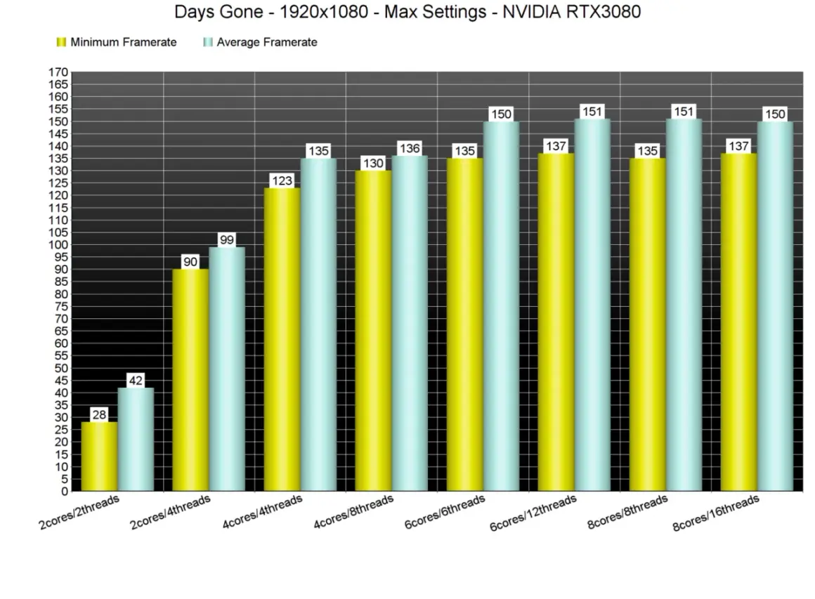 Wykres wydajności Days Gone na RTX 3080. Minimalne i średnie FPS w zależności od liczby rdzeni/wątków. Sprawdź wymagania gry.