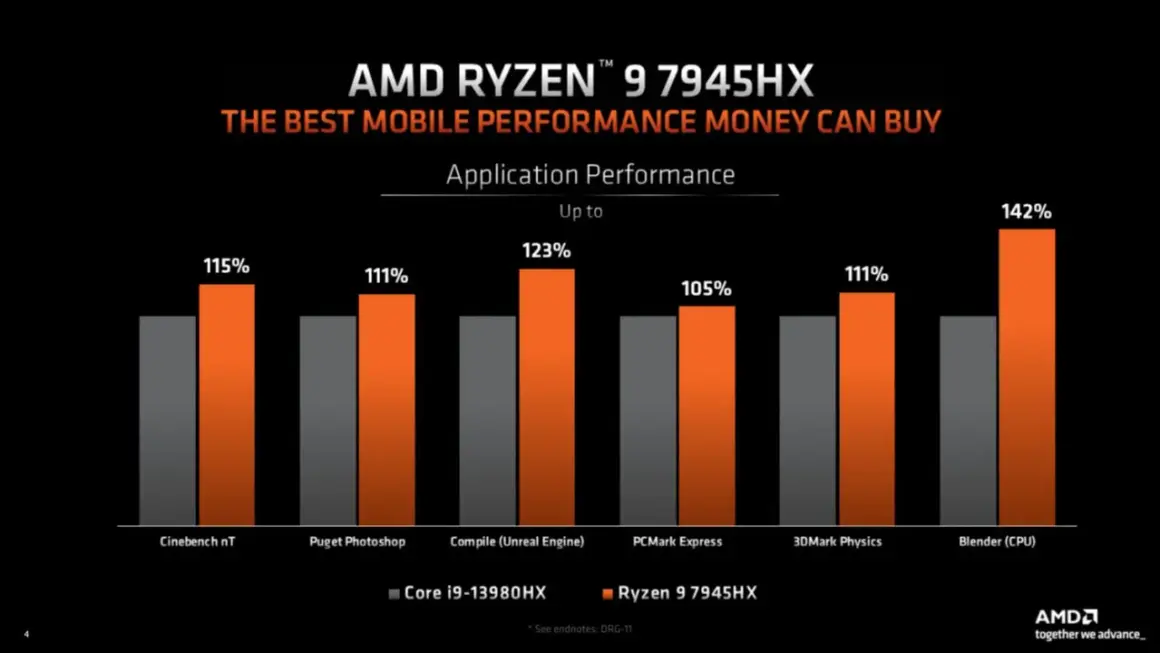 Porównanie wydajności procesora AMD Ryzen 9 7945HX z Intel Core i9-13980HX w aplikacjach. Ryzen wygrywa w większości testów, np. Blender (CPU) o 142%.