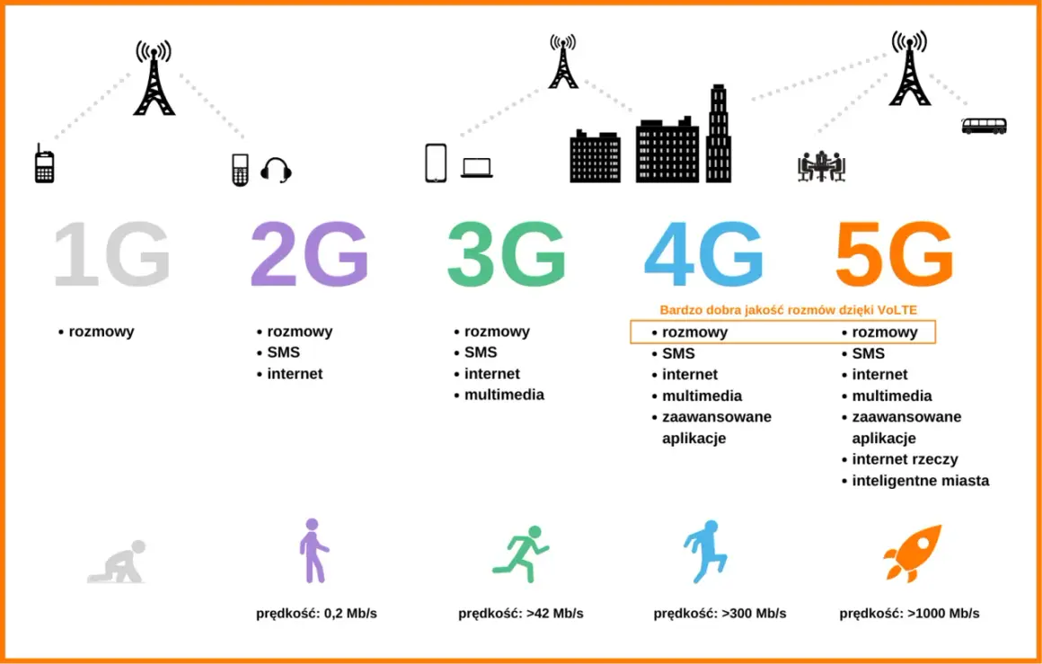 Ewolucja sieci komórkowych: 1G, 2G, 3G, 4G i 5G. Co to jest 5G? To przyszłość łączności, oferująca błyskawiczny internet i inteligentne miasta.