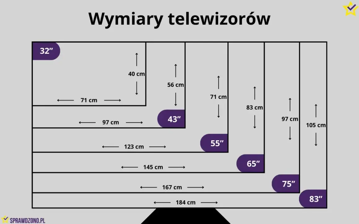 Tabela pokazuje wymiary telewizorów od 32 do 83 cali i zalecaną odległość od tv w cm.