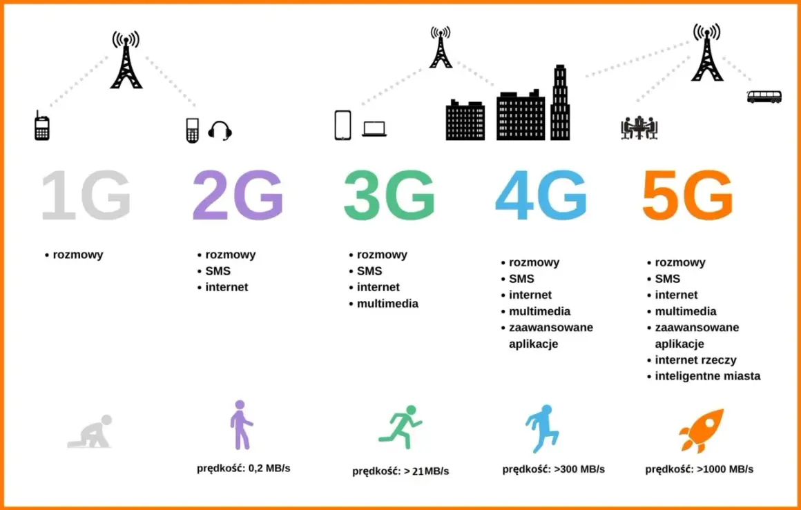 Ewolucja sieci komórkowych: od 1G do 5G. Zobacz, jak cellular rozwijał się, oferując coraz szybszy internet i nowe funkcje.