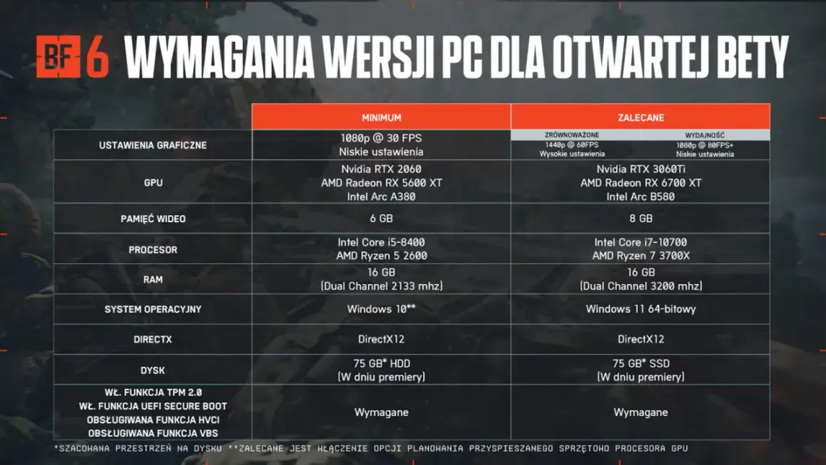 Tabela z battlefield 6 wymagania: minimalne i zalecane podzespoły PC do gry, w tym GPU, CPU, RAM i dysk.