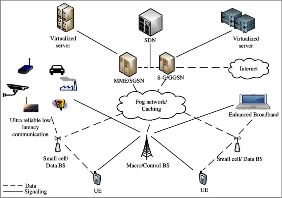 Schemat sieci 5G z elementami takimi jak serwery, SDN, MME/SGSN, S-G/GGSN, fog network/caching, macro/small cell BS, UE, internet i enhanced broadband.