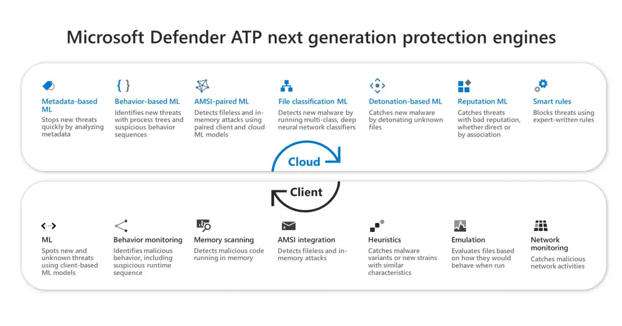 Microsoft Defender ATP: silniki ochrony nowej generacji. Wykres przedstawia różne metody wykrywania zagrożeń, w tym oparte na metadanych, zachowaniu, reputacji i regułach.