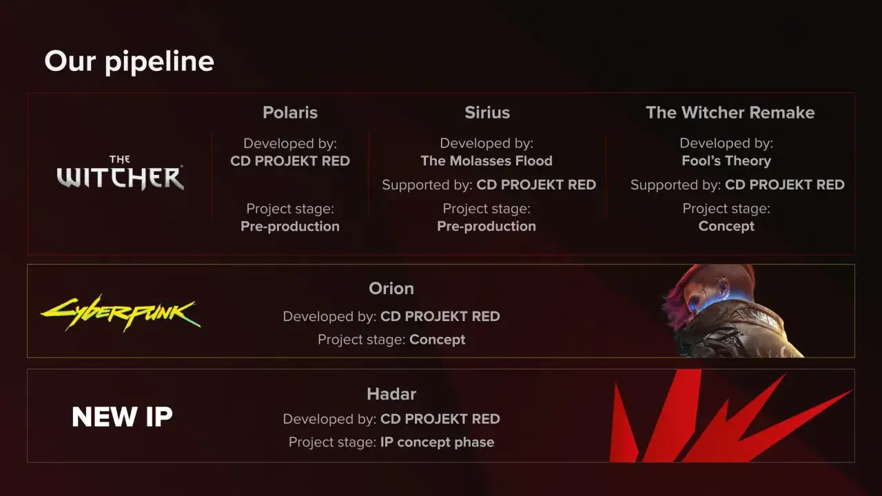 Nowe projekty CD PROJEKT RED: Wiedźmin Remake, Orion, Hadar i inne.