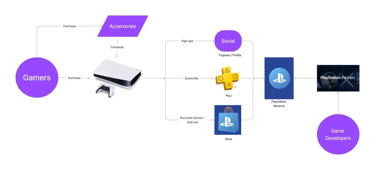 Schemat przedstawia ścieżkę gracza w ekosystemie Sony Interactive Entertainment: od zakupu konsoli i akcesoriów, przez subskrypcję PlayStation Plus i korzystanie ze sklepu, po interakcje w sieci PlayStation Network i współpracę z deweloperami gier.