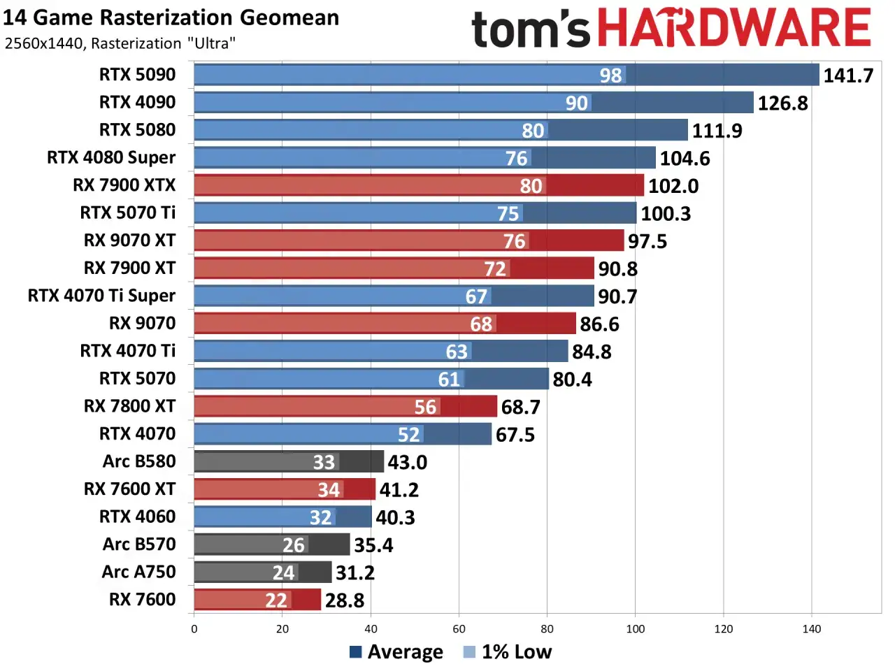 Wykres wydajności kart graficznych w rozdzielczości 1440p. RTX 5090 i RTX 4090 to najlepsze karty do 1440p, oferujące najwyższe średnie FPS.