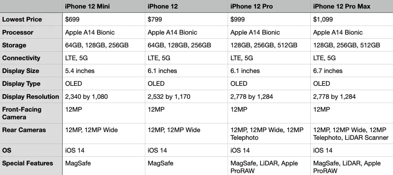Porównanie modeli iPhone 12: jaki jest najnowszy iPhone? Tabela specyfikacji, od Mini po Pro Max, z cenami, procesorem A14 Bionic i aparatami.