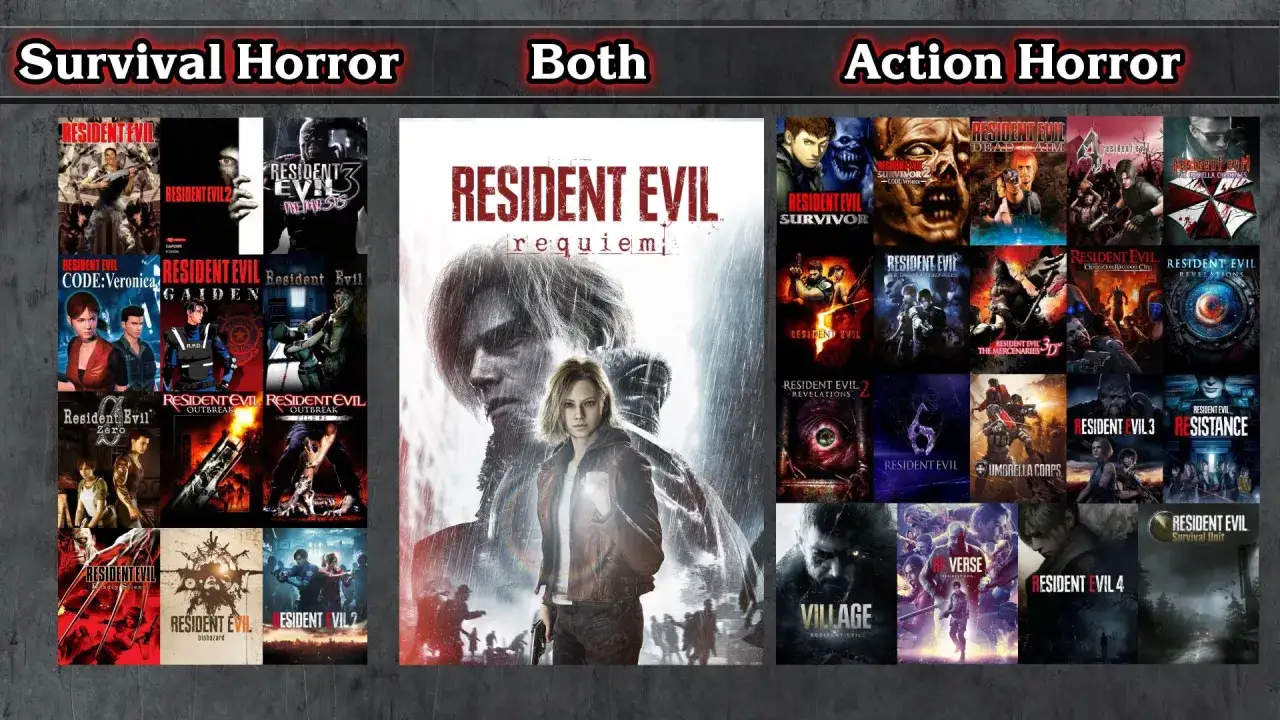 Kolekcja gier Resident Evil, w tym Resident Evil Outbreak, podzielona na kategorie Survival Horror, Both i Action Horror.