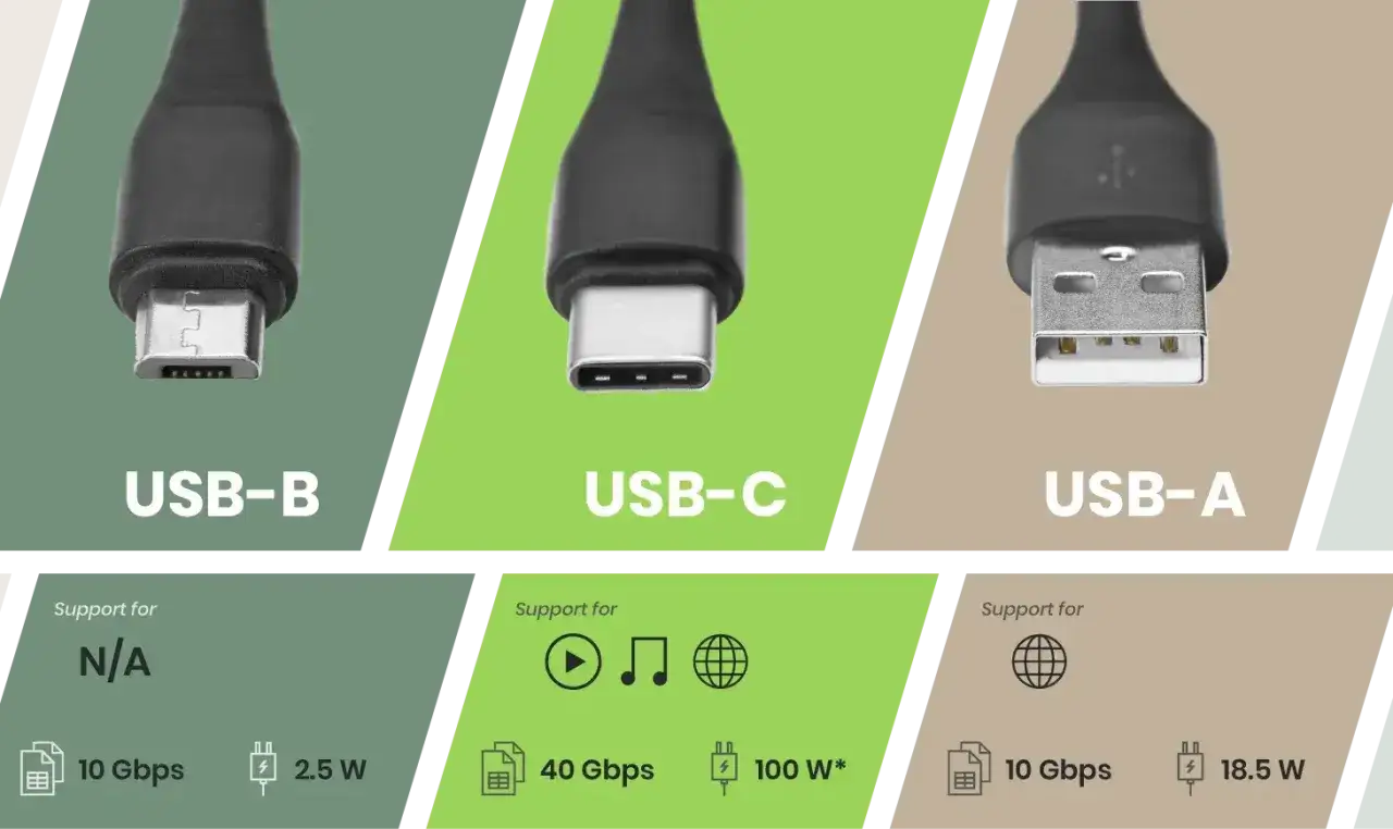 Porównanie różnych rodzajów USB: USB-B, USB-C i USB-A, z informacjami o ich możliwościach.