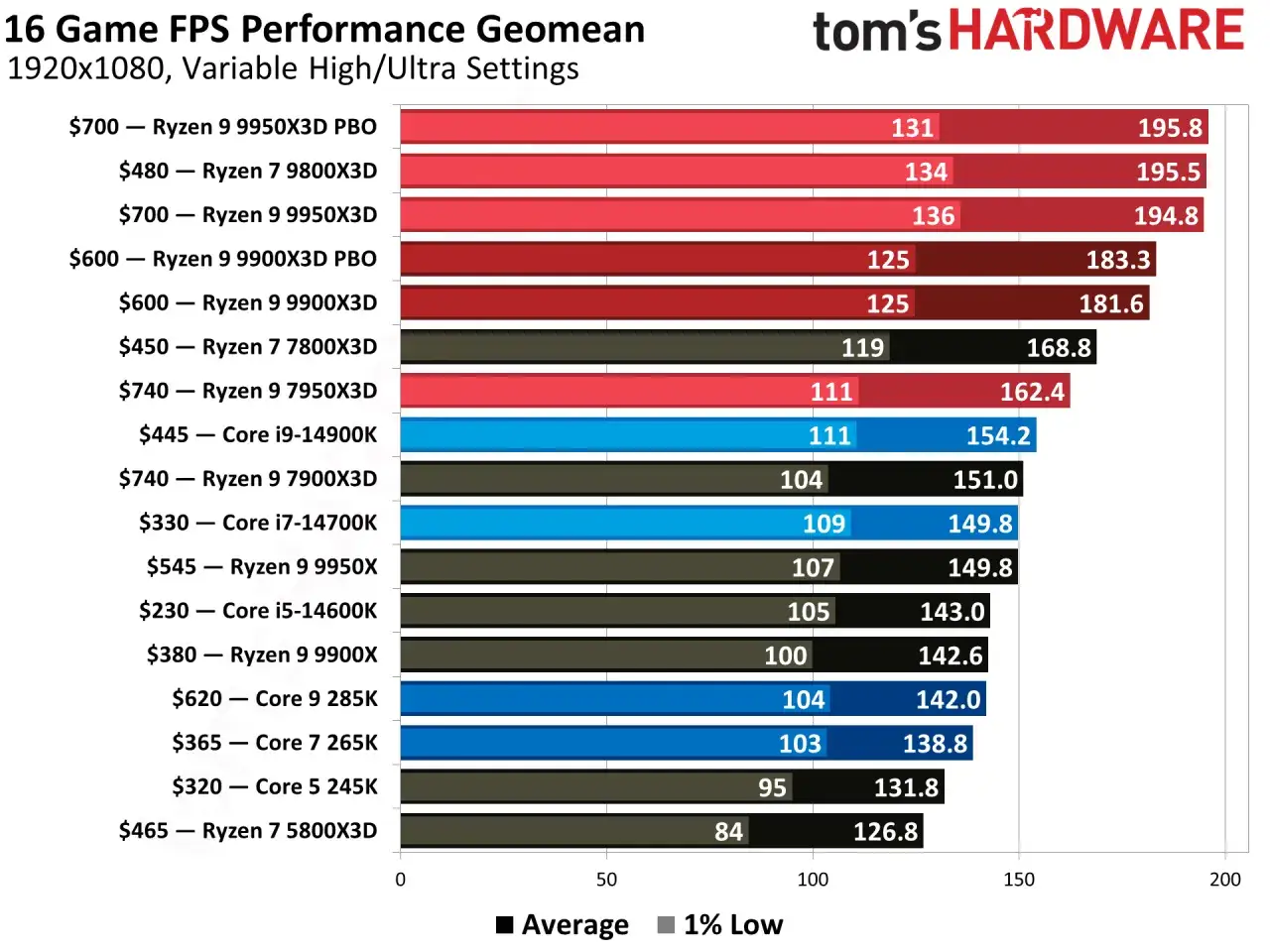 Wykres por&oacute;wnuje wydajność procesor&oacute;w Intel i AMD w grach. Ryzen 9 9950X3D PBO osiąga najwyższe wyniki.