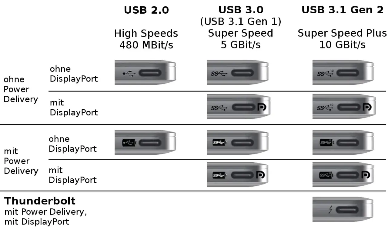 Porównanie portów USB 2.0, USB 3.0 i USB 3.1 Gen 2 z różnymi funkcjami: Power Delivery i DisplayPort.