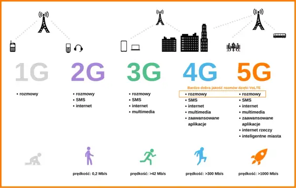 Ewolucja sieci komórkowych: 1G, 2G, 3G, 4G i 5G. Co to jest 5G? To przyszłość łączności, oferująca błyskawiczny internet i inteligentne miasta.